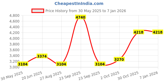 tatacliq.com Louis Philippe Blue Cotton Regular Fit Texture Shirt louis philippe Price History Graph from 30 May 2025 to 5 Jan 2026