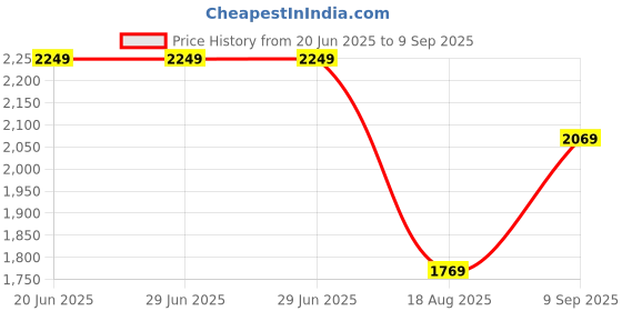 tatacliq.com Louis Philippe Blue Cotton Regular Fit Texture Shirt louis philippe Price History Graph from 20 Jun 2025 to 9 Sep 2025