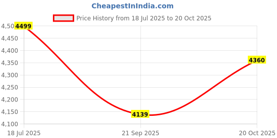 tatacliq.com Louis Philippe Blue Cotton Regular Fit Texture Shirt louis philippe Price History Graph from 18 Jul 2025 to 20 Oct 2025