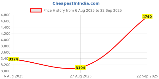 tatacliq.com Louis Philippe Blue Cotton Regular Fit Texture Shirt louis philippe Price History Graph from 6 Aug 2025 to 22 Sep 2025