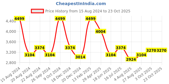tatacliq.com Louis Philippe Blue Cotton Regular Fit Textured Shirt louis philippe Price History Graph from 15 Aug 2024 to 21 Oct 2025