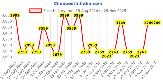 tatacliq.com Louis Philippe Blue Cotton Regular Fit Textured Shirt louis philippe Price History Graph from 15 Aug 2024 to 25 Nov 2025
