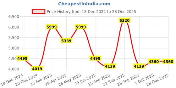 tatacliq.com Louis Philippe Blue Cotton Regular Fit Textured Shirt louis philippe Price History Graph from 18 Dec 2024 to 28 Dec 2025