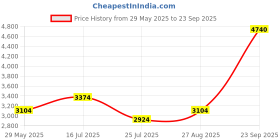 tatacliq.com Louis Philippe Blue Cotton Regular Fit Textured Shirt louis philippe Price History Graph from 29 May 2025 to 23 Sep 2025