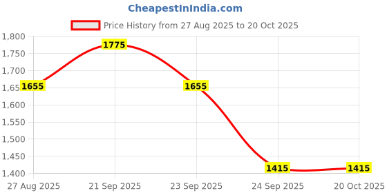 tatacliq.com Louis Philippe Blue Cotton Regular Fit Textured Shirt louis philippe Price History Graph from 27 Aug 2025 to 20 Oct 2025