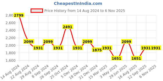 tatacliq.com Louis Philippe Blue Cotton Slim Fit Checks Shirt louis philippe Price History Graph from 14 Aug 2024 to 4 Nov 2025