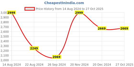 tatacliq.com Louis Philippe Blue Cotton Slim Fit Checks Shirt louis philippe Price History Graph from 14 Aug 2024 to 25 Oct 2025