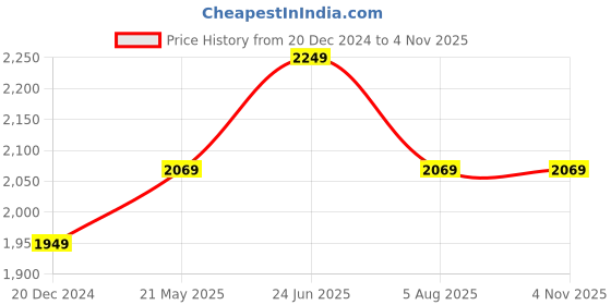 tatacliq.com Louis Philippe Blue Cotton Slim Fit Checks Shirt louis philippe Price History Graph from 20 Dec 2024 to 4 Nov 2025