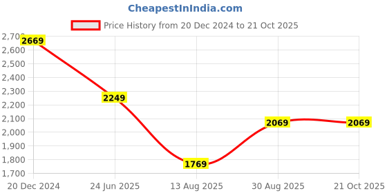tatacliq.com Louis Philippe Blue Cotton Slim Fit Checks Shirt louis philippe Price History Graph from 20 Dec 2024 to 21 Oct 2025