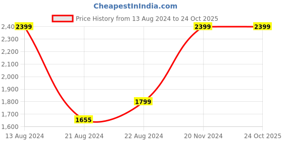 tatacliq.com Louis Philippe Blue Cotton Slim Fit Checks Shirt louis philippe Price History Graph from 13 Aug 2024 to 23 Oct 2025