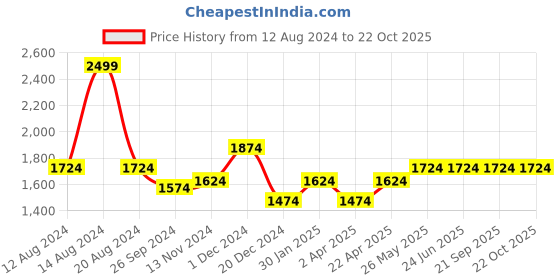 tatacliq.com Louis Philippe Blue Cotton Slim Fit Checks Shirt louis philippe Price History Graph from 12 Aug 2024 to 22 Oct 2025