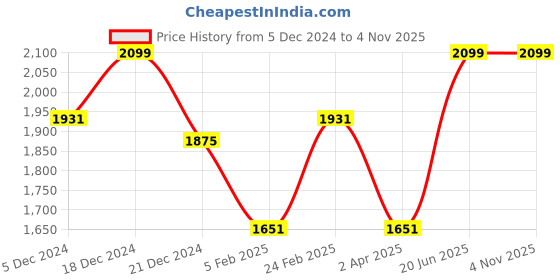 tatacliq.com Louis Philippe Blue Cotton Slim Fit Checks Shirt louis philippe Price History Graph from 5 Dec 2024 to 4 Nov 2025