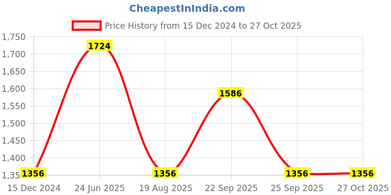 tatacliq.com Louis Philippe Blue Cotton Slim Fit Checks Shirt louis philippe Price History Graph from 15 Dec 2024 to 27 Oct 2025
