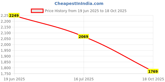 tatacliq.com Louis Philippe Blue Cotton Slim Fit Checks Shirt louis philippe Price History Graph from 19 Jun 2025 to 18 Oct 2025