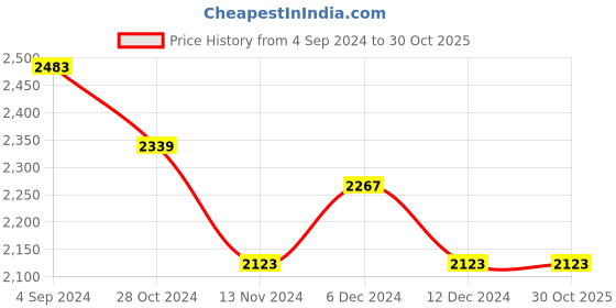 tatacliq.com Louis Philippe Blue Cotton Slim Fit Denim Jacket louis philippe Price History Graph from 4 Sep 2024 to 30 Oct 2025