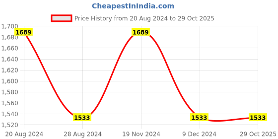 tatacliq.com Louis Philippe Blue Cotton Slim Fit Denim Shirt louis philippe Price History Graph from 20 Aug 2024 to 29 Oct 2025
