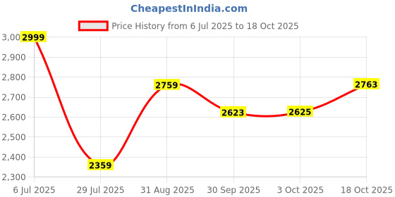 tatacliq.com Louis Philippe Blue Cotton Slim Fit Distressed Jeans louis philippe Price History Graph from 6 Jul 2025 to 18 Oct 2025