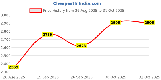 tatacliq.com Louis Philippe Blue Cotton Slim Fit Distressed Jeans louis philippe Price History Graph from 26 Aug 2025 to 31 Oct 2025