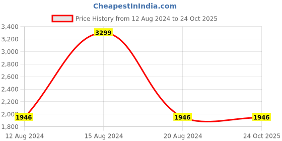 tatacliq.com Louis Philippe Blue Cotton Slim Fit Jeans louis philippe Price History Graph from 12 Aug 2024 to 23 Oct 2025