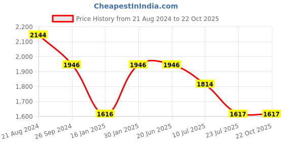 tatacliq.com Louis Philippe Blue Cotton Slim Fit Jeans louis philippe Price History Graph from 21 Aug 2024 to 21 Oct 2025