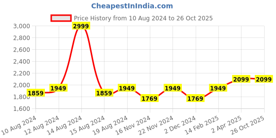 tatacliq.com Louis Philippe Blue Cotton Slim Fit Jeans louis philippe Price History Graph from 10 Aug 2024 to 25 Oct 2025