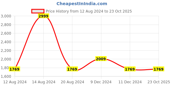 tatacliq.com Louis Philippe Blue Cotton Slim Fit Jeans louis philippe Price History Graph from 12 Aug 2024 to 23 Oct 2025