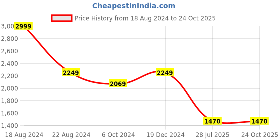 tatacliq.com Louis Philippe Blue Cotton Slim Fit Jeans louis philippe Price History Graph from 18 Aug 2024 to 24 Oct 2025