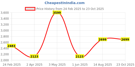 tatacliq.com Louis Philippe Blue Cotton Slim Fit Jeans louis philippe Price History Graph from 24 Feb 2025 to 23 Oct 2025