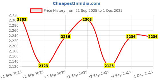 tatacliq.com Louis Philippe Blue Cotton Slim Fit Jeans louis philippe Price History Graph from 21 Sep 2025 to 30 Nov 2025