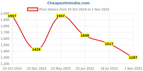 tatacliq.com Louis Philippe Blue Cotton Slim Fit Printed Polo T-Shirt louis philippe Price History Graph from 25 Oct 2024 to 1 Nov 2025
