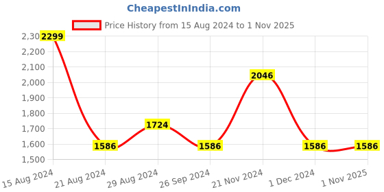 tatacliq.com Louis Philippe Blue Cotton Slim Fit Printed Shirt louis philippe Price History Graph from 15 Aug 2024 to 31 Oct 2025