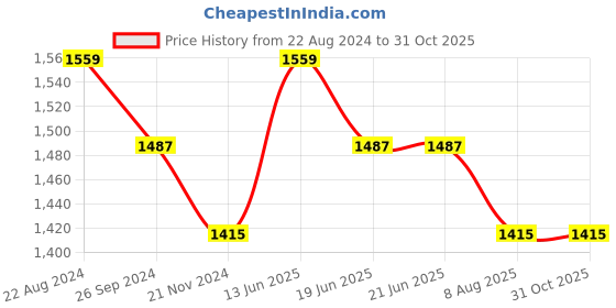 tatacliq.com Louis Philippe Blue Cotton Slim Fit Printed Shirt louis philippe Price History Graph from 22 Aug 2024 to 31 Oct 2025
