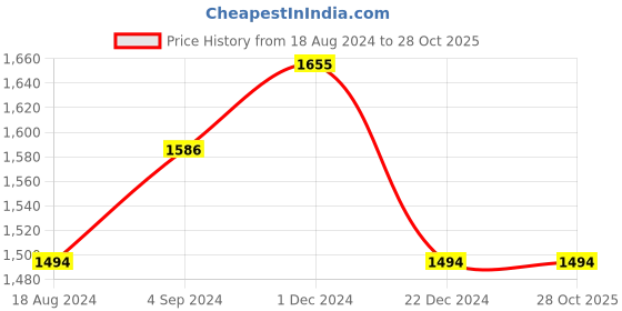tatacliq.com Louis Philippe Blue Cotton Slim Fit Printed Shirt louis philippe Price History Graph from 18 Aug 2024 to 28 Oct 2025