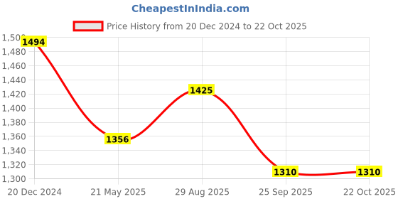 tatacliq.com Louis Philippe Blue Cotton Slim Fit Printed Shirt louis philippe Price History Graph from 20 Dec 2024 to 22 Oct 2025