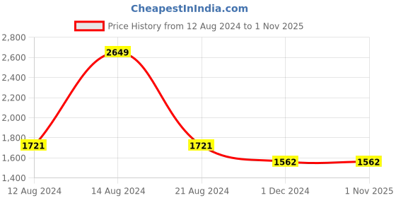 tatacliq.com Louis Philippe Blue Cotton Slim Fit Printed Shirt louis philippe Price History Graph from 12 Aug 2024 to 31 Oct 2025