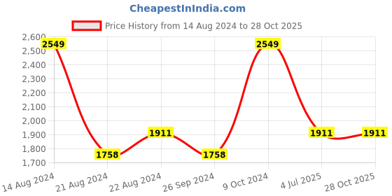 tatacliq.com Louis Philippe Blue Cotton Slim Fit Printed Shirt louis philippe Price History Graph from 14 Aug 2024 to 28 Oct 2025