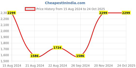 tatacliq.com Louis Philippe Blue Cotton Slim Fit Printed Shirt louis philippe Price History Graph from 15 Aug 2024 to 23 Oct 2025