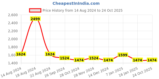 tatacliq.com Louis Philippe Blue Cotton Slim Fit Printed Shirt louis philippe Price History Graph from 14 Aug 2024 to 23 Oct 2025