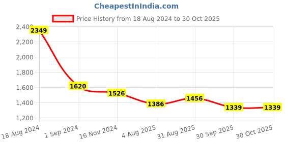 tatacliq.com Louis Philippe Blue Cotton Slim Fit Printed Shirt louis philippe Price History Graph from 18 Aug 2024 to 29 Oct 2025