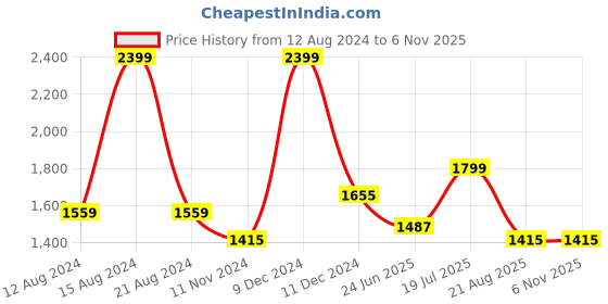 tatacliq.com Louis Philippe Blue Cotton Slim Fit Printed Shirt louis philippe Price History Graph from 12 Aug 2024 to 1 Nov 2025