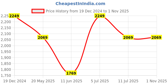 tatacliq.com Louis Philippe Blue Cotton Slim Fit Printed Shirt louis philippe Price History Graph from 19 Dec 2024 to 1 Nov 2025