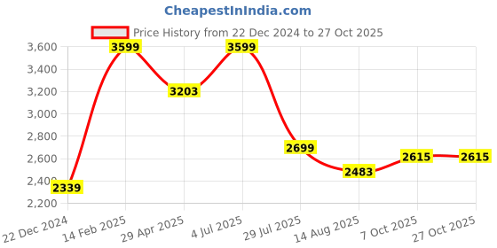 tatacliq.com Louis Philippe Blue Cotton Slim Fit Printed Shirt louis philippe Price History Graph from 22 Dec 2024 to 27 Oct 2025