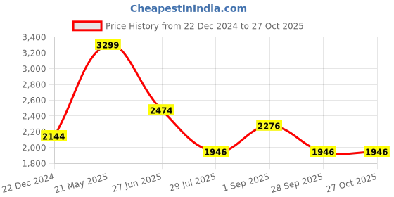tatacliq.com Louis Philippe Blue Cotton Slim Fit Printed Shirt louis philippe Price History Graph from 22 Dec 2024 to 27 Oct 2025