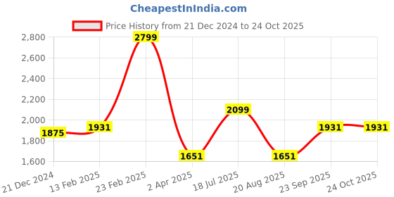 tatacliq.com Louis Philippe Blue Cotton Slim Fit Printed Shirt louis philippe Price History Graph from 21 Dec 2024 to 23 Oct 2025