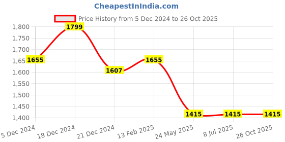 tatacliq.com Louis Philippe Blue Cotton Slim Fit Printed Shirt louis philippe Price History Graph from 5 Dec 2024 to 26 Oct 2025