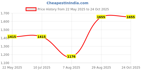tatacliq.com Louis Philippe Blue Cotton Slim Fit Printed Shirt louis philippe Price History Graph from 22 May 2025 to 23 Oct 2025