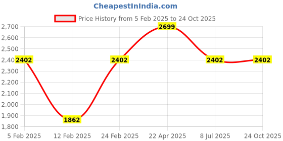 tatacliq.com Louis Philippe Blue Cotton Slim Fit Printed Shirt louis philippe Price History Graph from 5 Feb 2025 to 23 Oct 2025
