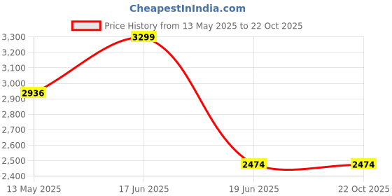 tatacliq.com Louis Philippe Blue Cotton Slim Fit Printed Shirt louis philippe Price History Graph from 13 May 2025 to 21 Oct 2025