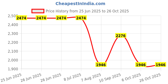 tatacliq.com Louis Philippe Blue Cotton Slim Fit Printed Shirt louis philippe Price History Graph from 25 Jun 2025 to 25 Oct 2025
