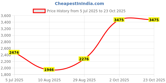 tatacliq.com Louis Philippe Blue Cotton Slim Fit Printed Shirt louis philippe Price History Graph from 5 Jul 2025 to 23 Oct 2025